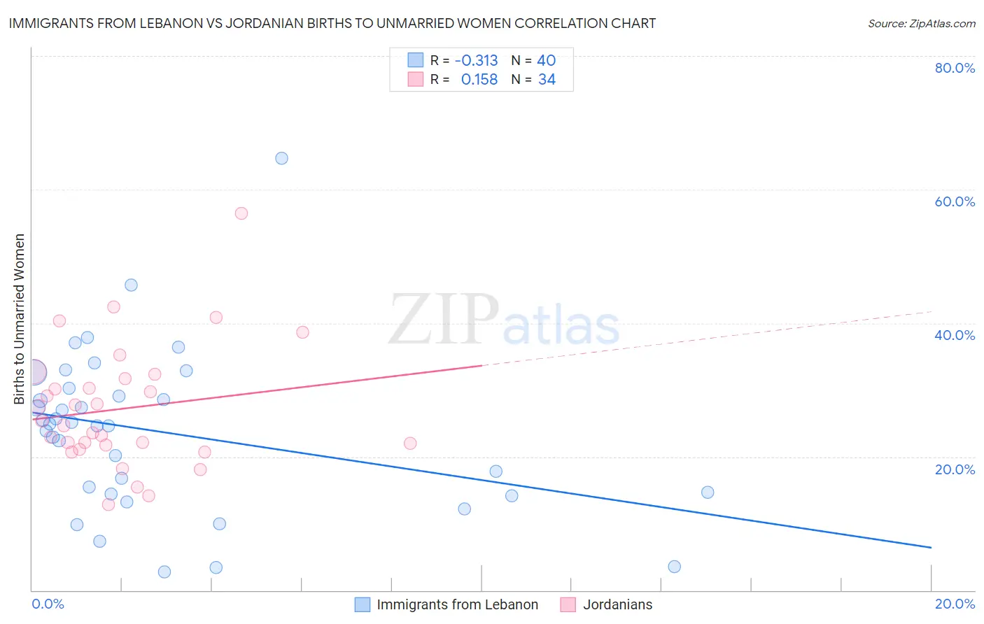 Immigrants from Lebanon vs Jordanian Births to Unmarried Women