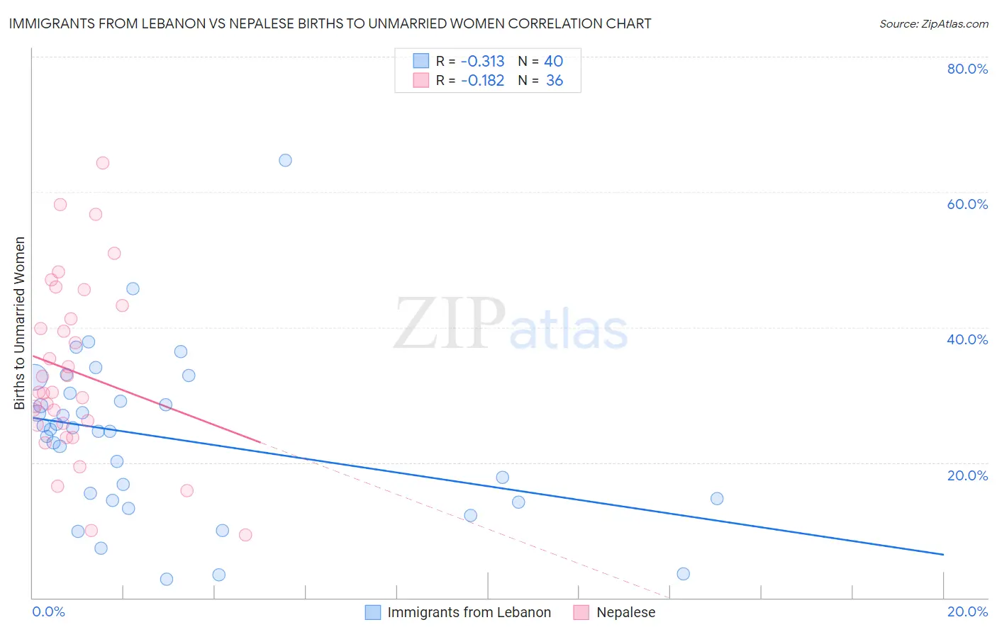 Immigrants from Lebanon vs Nepalese Births to Unmarried Women