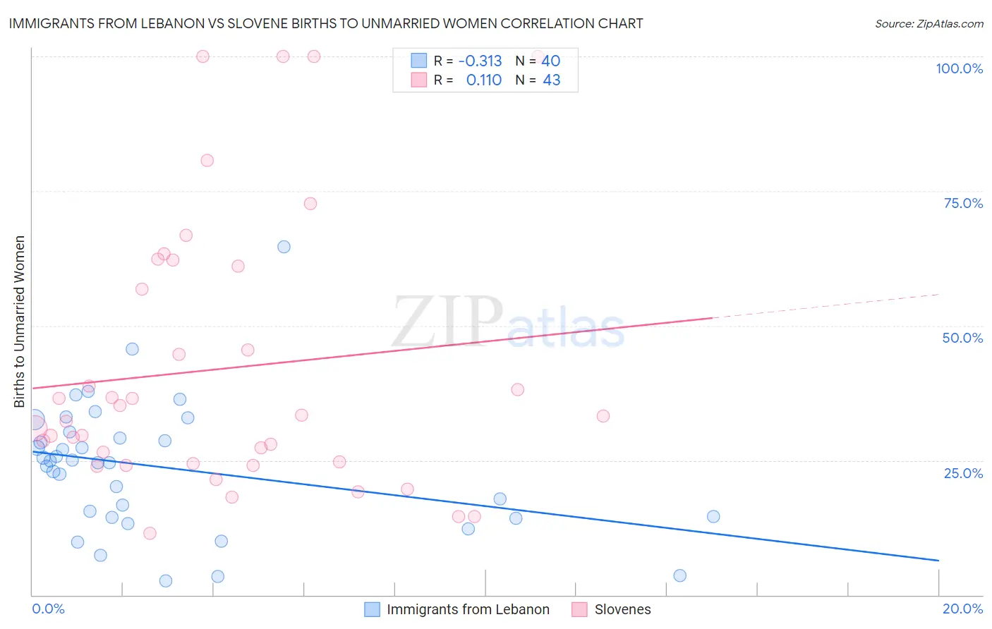 Immigrants from Lebanon vs Slovene Births to Unmarried Women