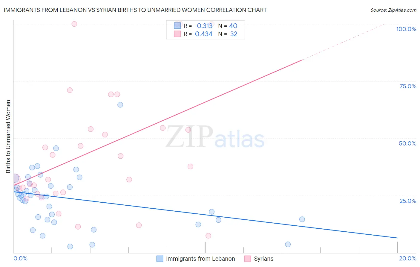 Immigrants from Lebanon vs Syrian Births to Unmarried Women