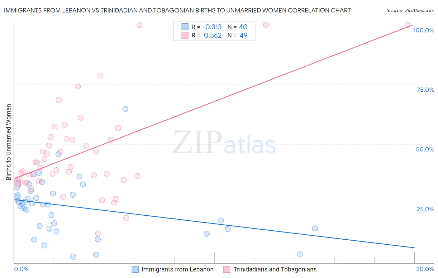 Immigrants from Lebanon vs Trinidadian and Tobagonian Births to Unmarried Women