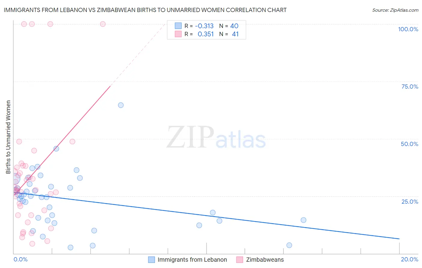 Immigrants from Lebanon vs Zimbabwean Births to Unmarried Women