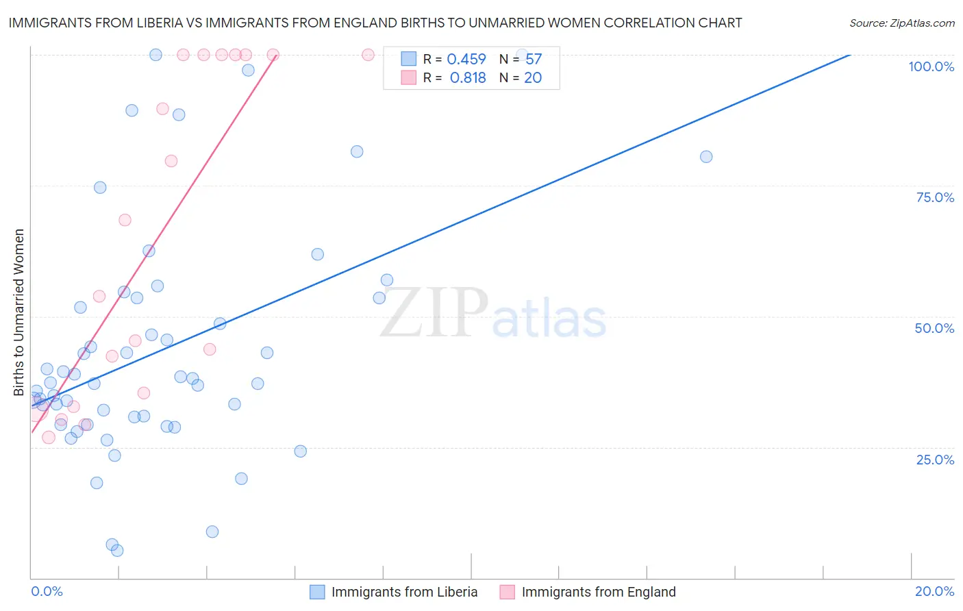 Immigrants from Liberia vs Immigrants from England Births to Unmarried Women