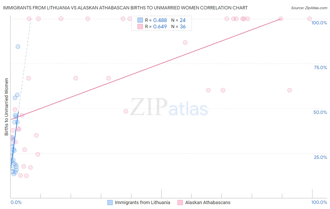 Immigrants from Lithuania vs Alaskan Athabascan Births to Unmarried Women