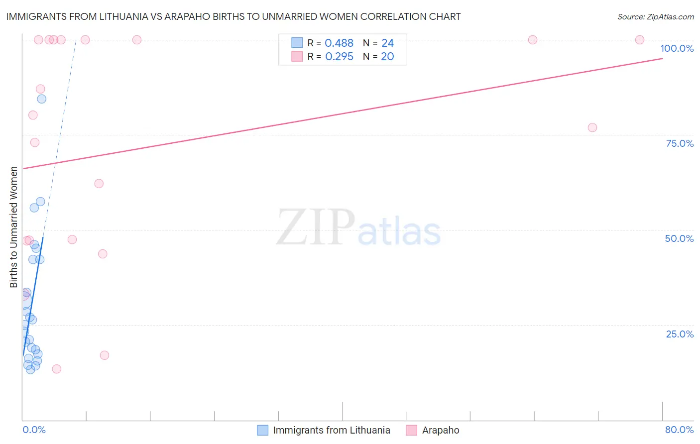 Immigrants from Lithuania vs Arapaho Births to Unmarried Women