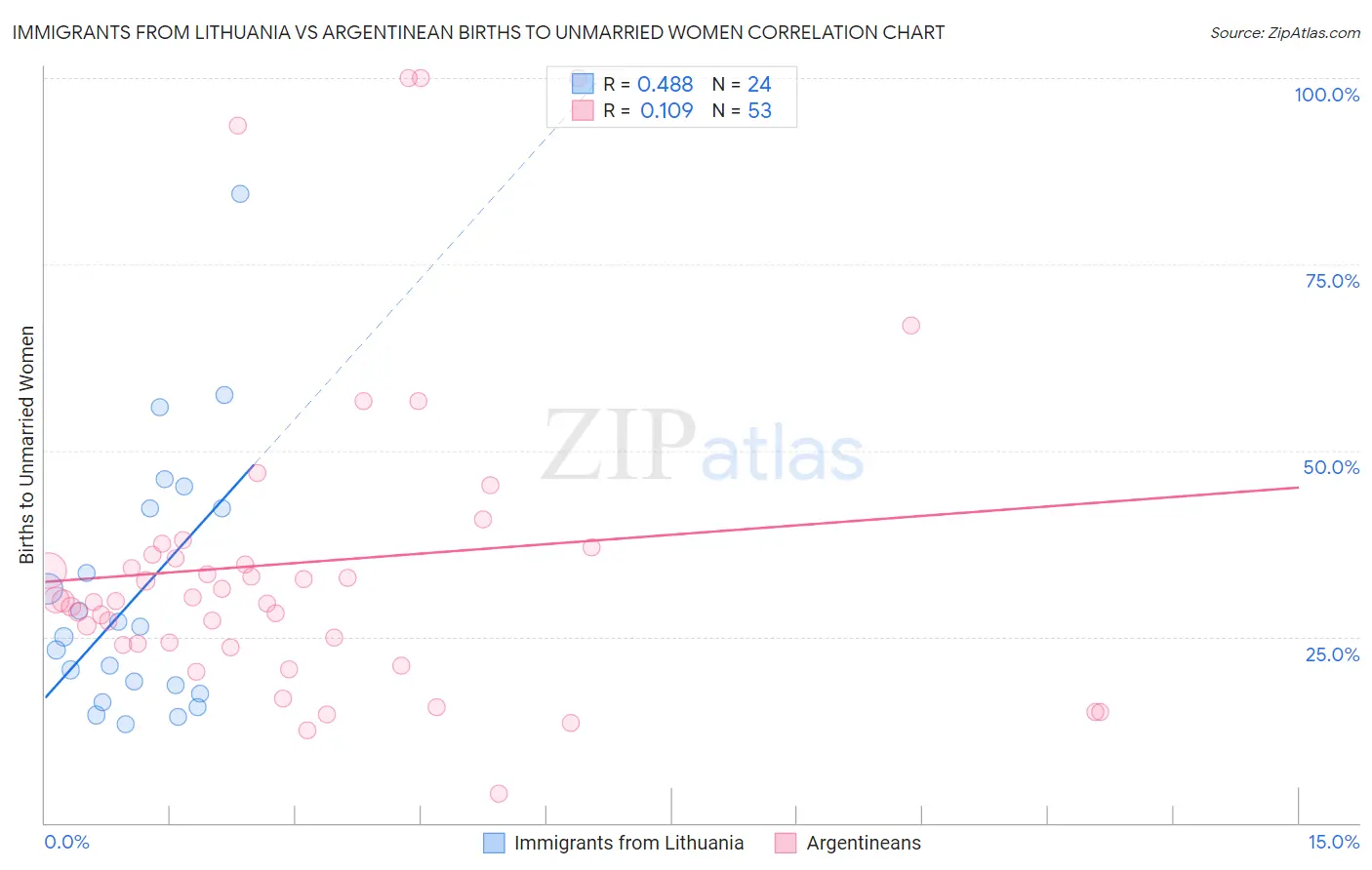 Immigrants from Lithuania vs Argentinean Births to Unmarried Women