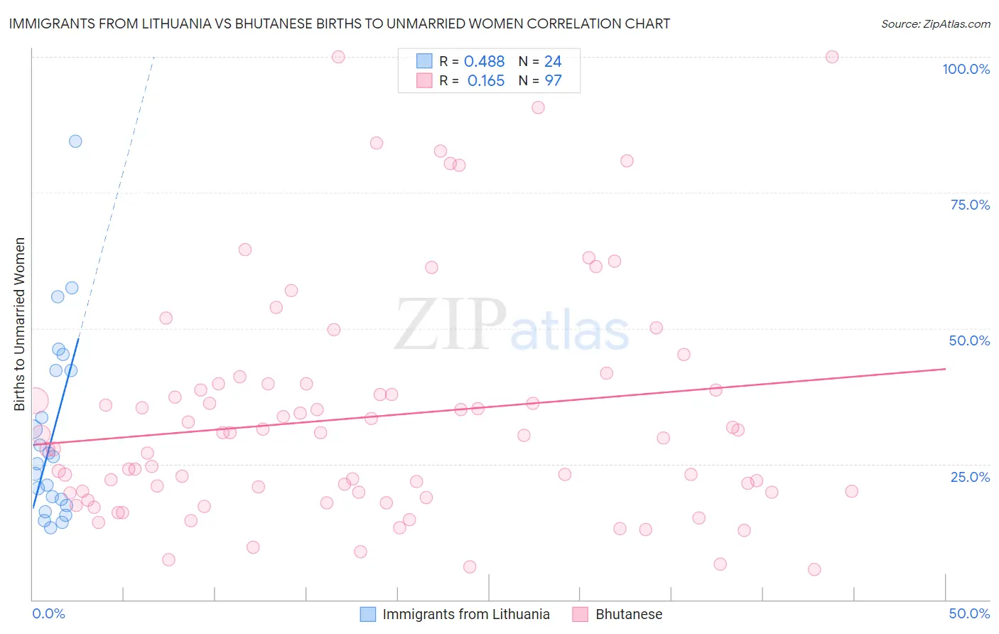 Immigrants from Lithuania vs Bhutanese Births to Unmarried Women