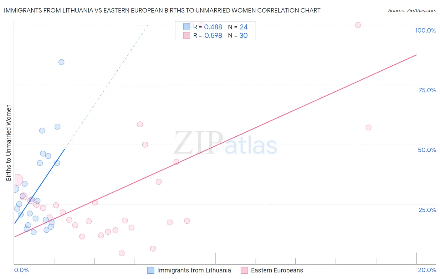 Immigrants from Lithuania vs Eastern European Births to Unmarried Women