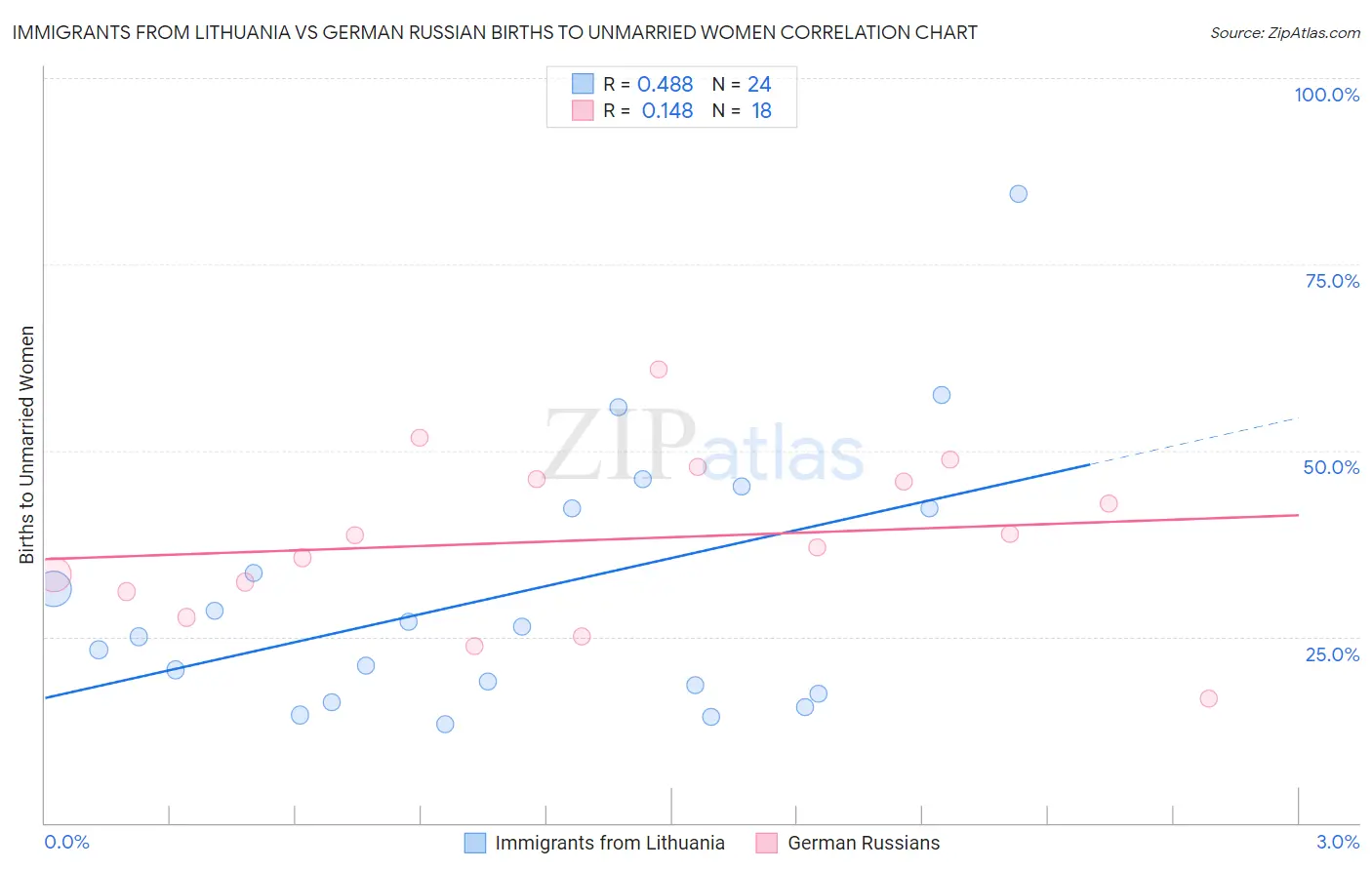 Immigrants from Lithuania vs German Russian Births to Unmarried Women