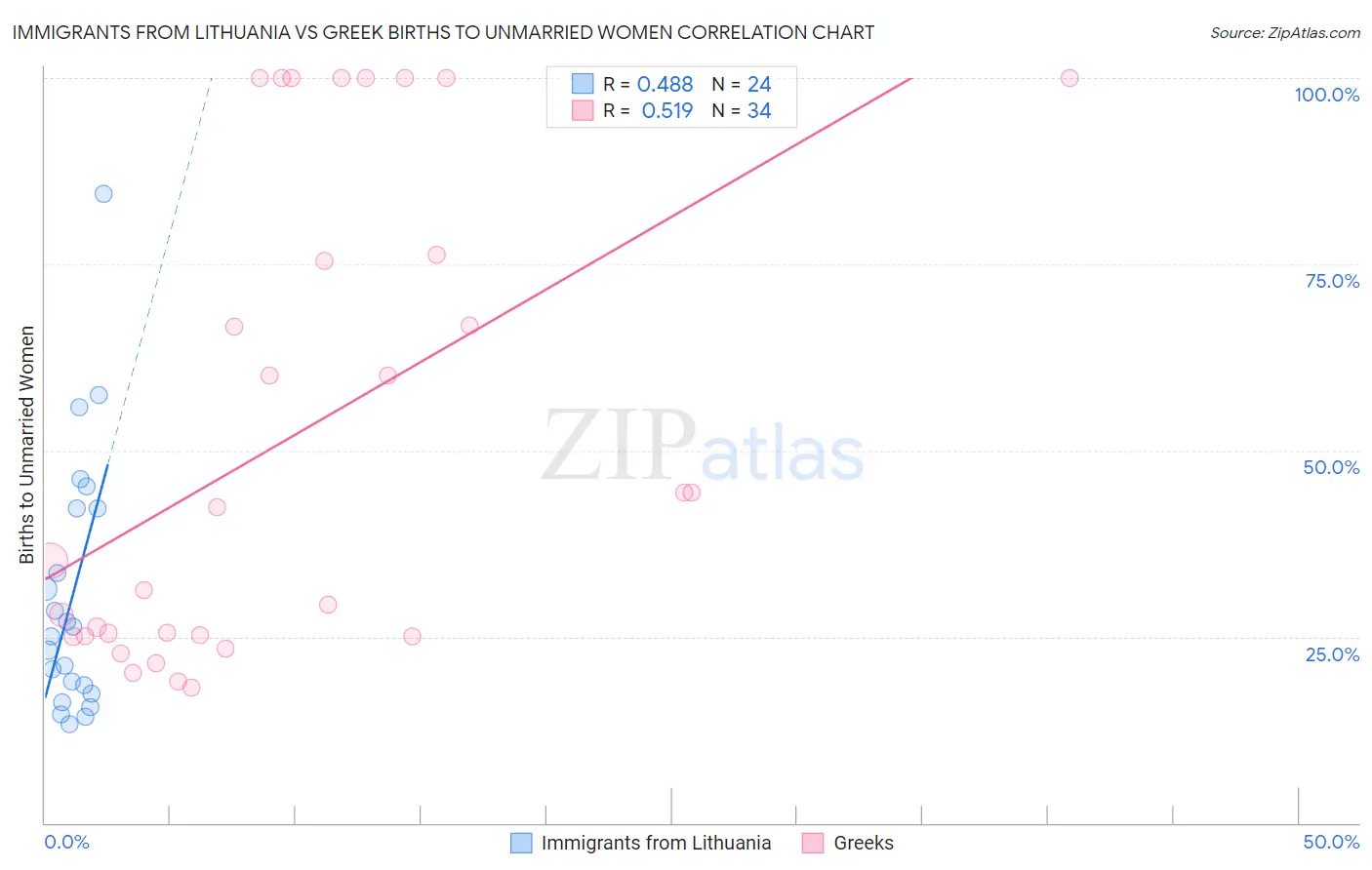 Immigrants from Lithuania vs Greek Births to Unmarried Women