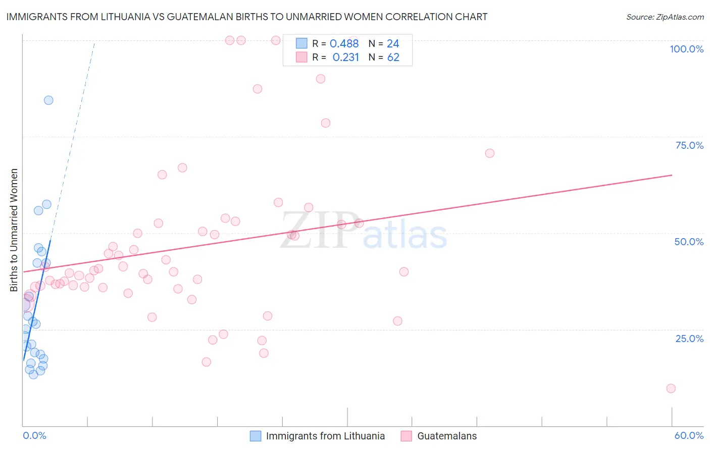 Immigrants from Lithuania vs Guatemalan Births to Unmarried Women