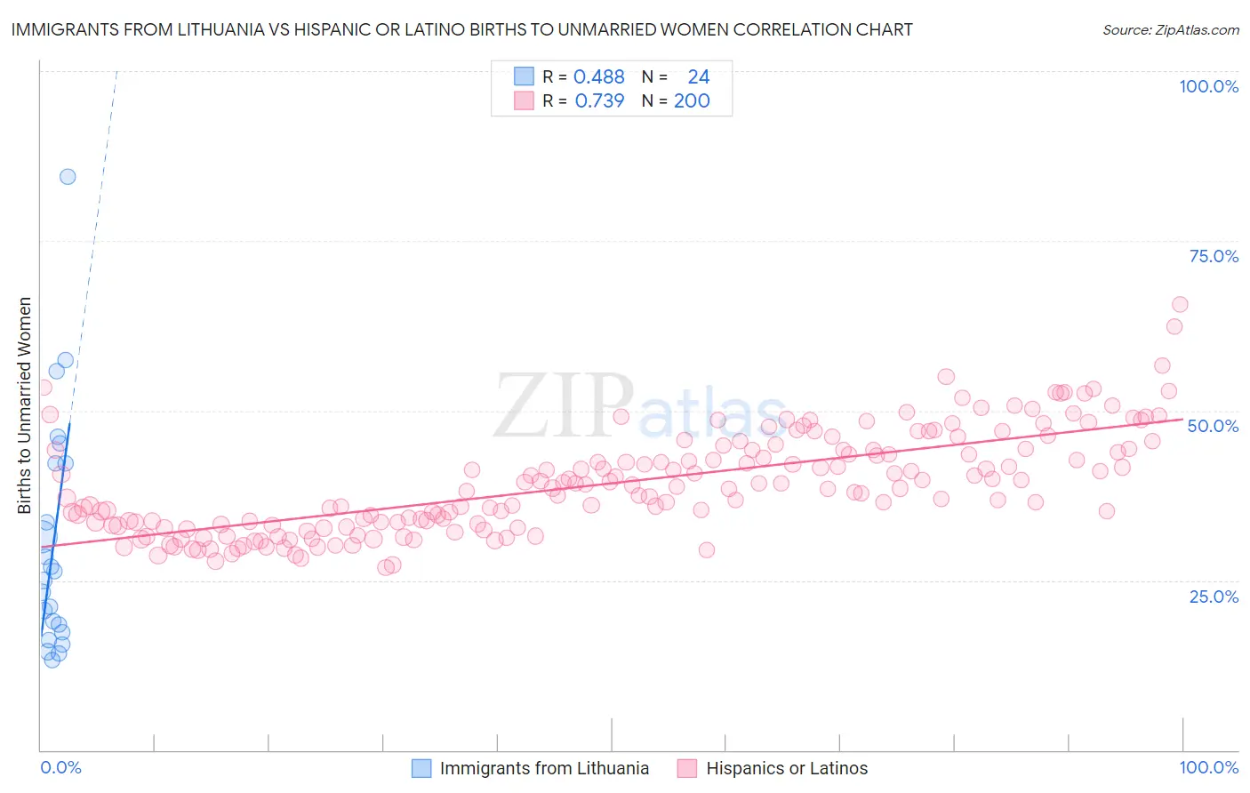 Immigrants from Lithuania vs Hispanic or Latino Births to Unmarried Women