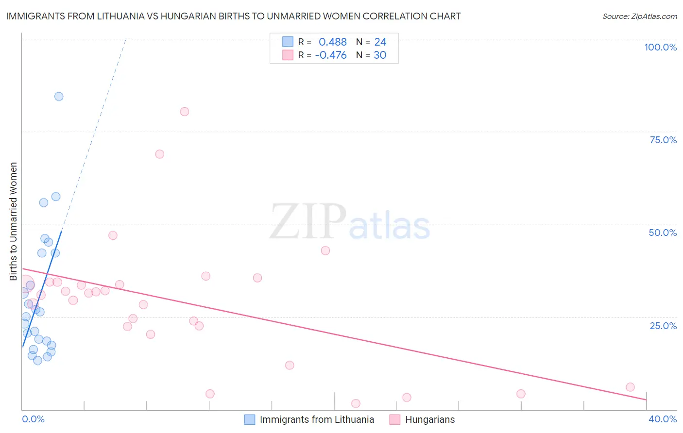 Immigrants from Lithuania vs Hungarian Births to Unmarried Women