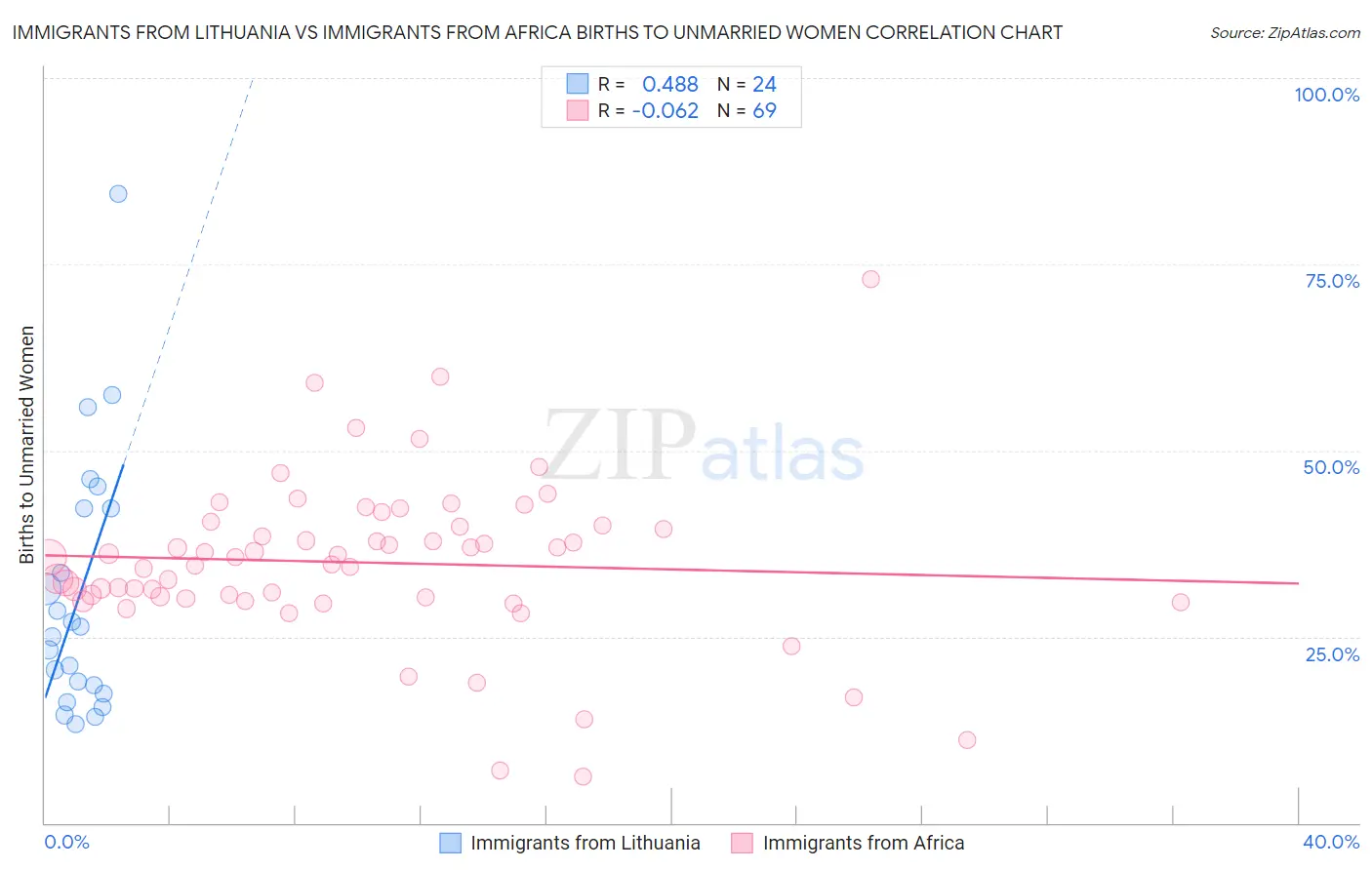 Immigrants from Lithuania vs Immigrants from Africa Births to Unmarried Women