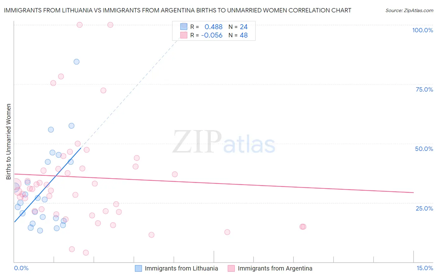 Immigrants from Lithuania vs Immigrants from Argentina Births to Unmarried Women