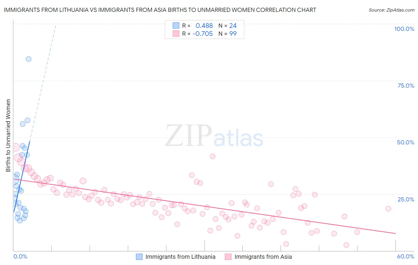 Immigrants from Lithuania vs Immigrants from Asia Births to Unmarried Women