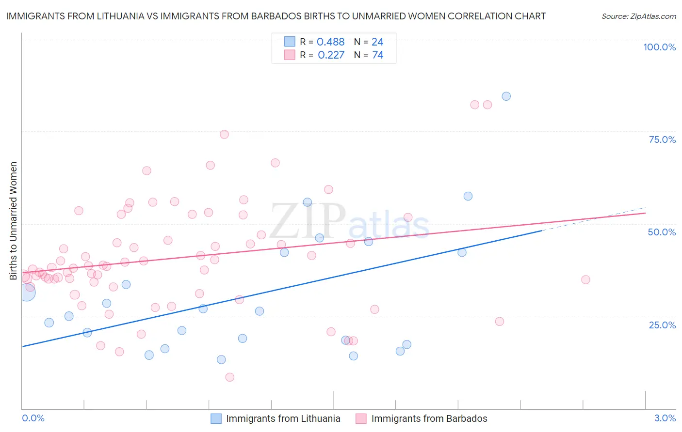 Immigrants from Lithuania vs Immigrants from Barbados Births to Unmarried Women