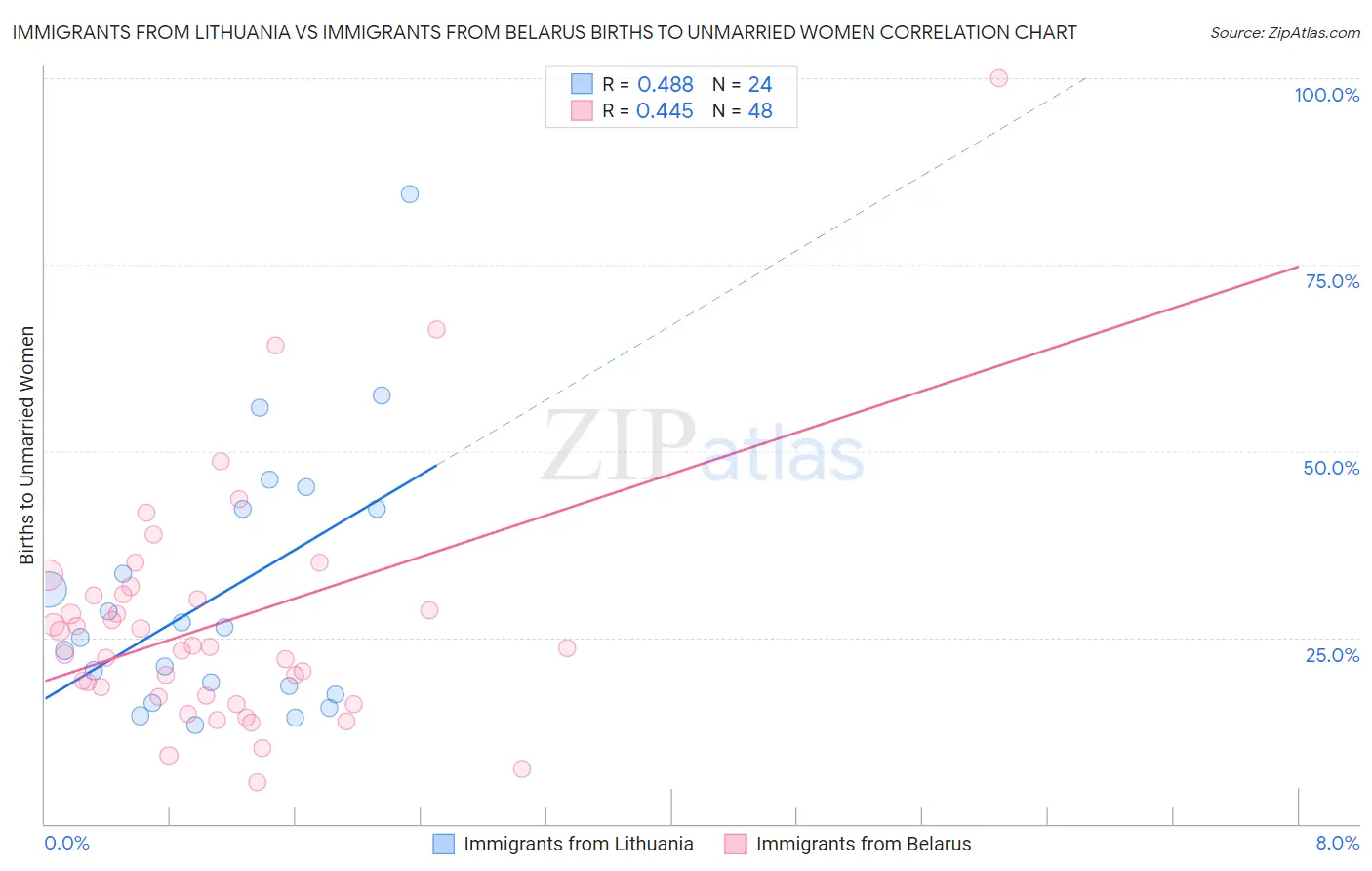 Immigrants from Lithuania vs Immigrants from Belarus Births to Unmarried Women