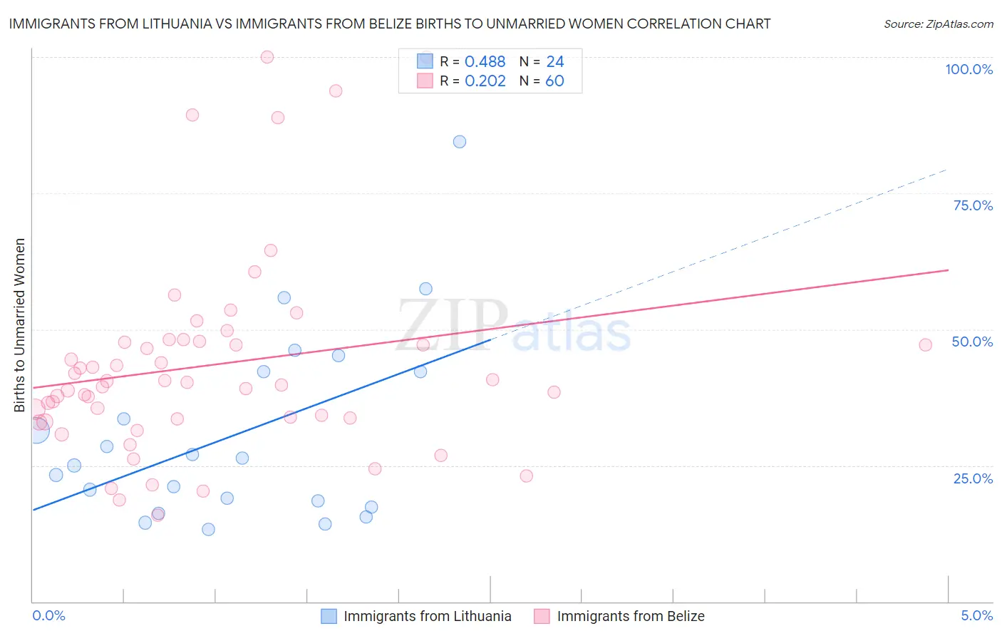 Immigrants from Lithuania vs Immigrants from Belize Births to Unmarried Women