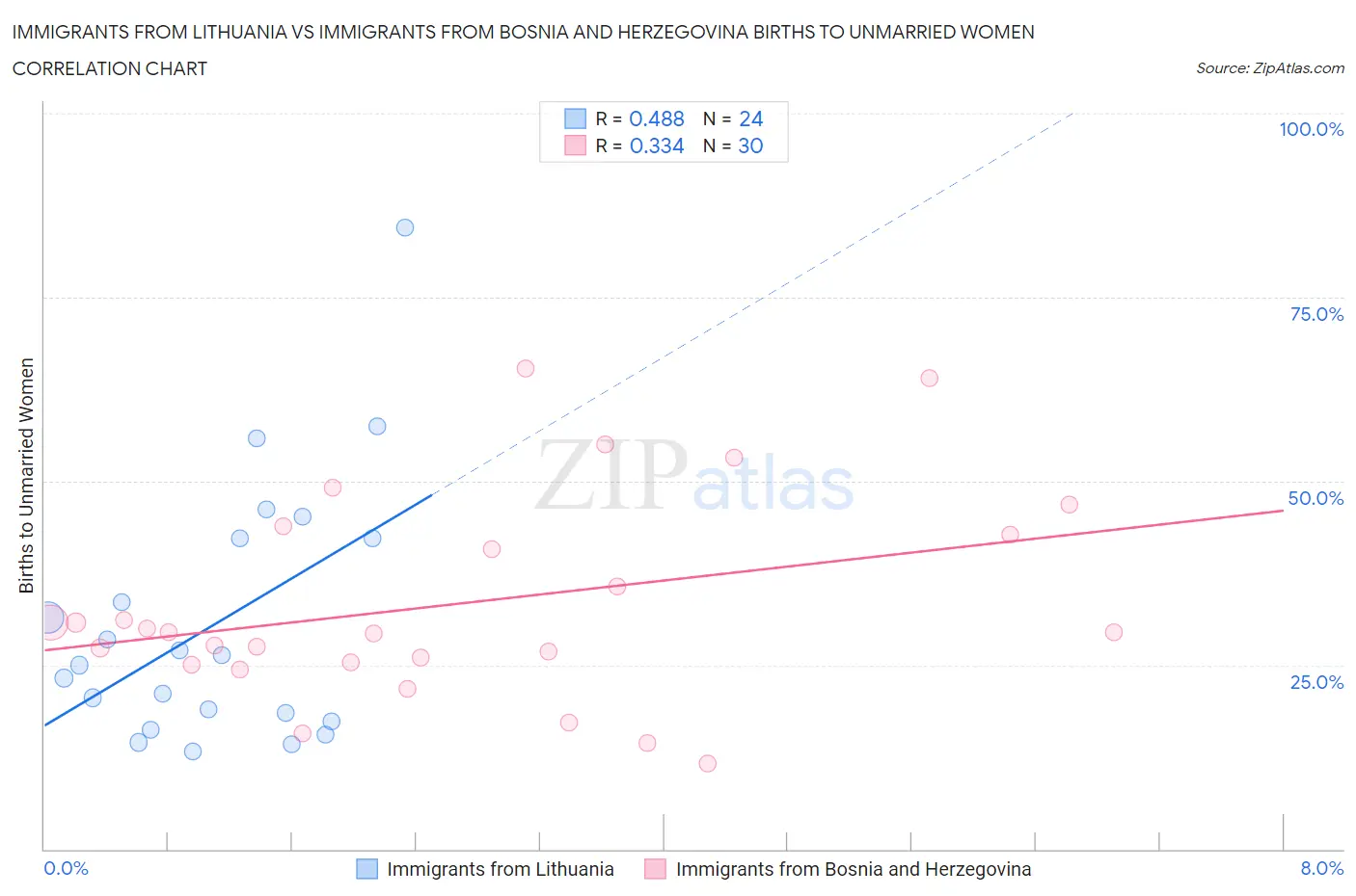 Immigrants from Lithuania vs Immigrants from Bosnia and Herzegovina Births to Unmarried Women