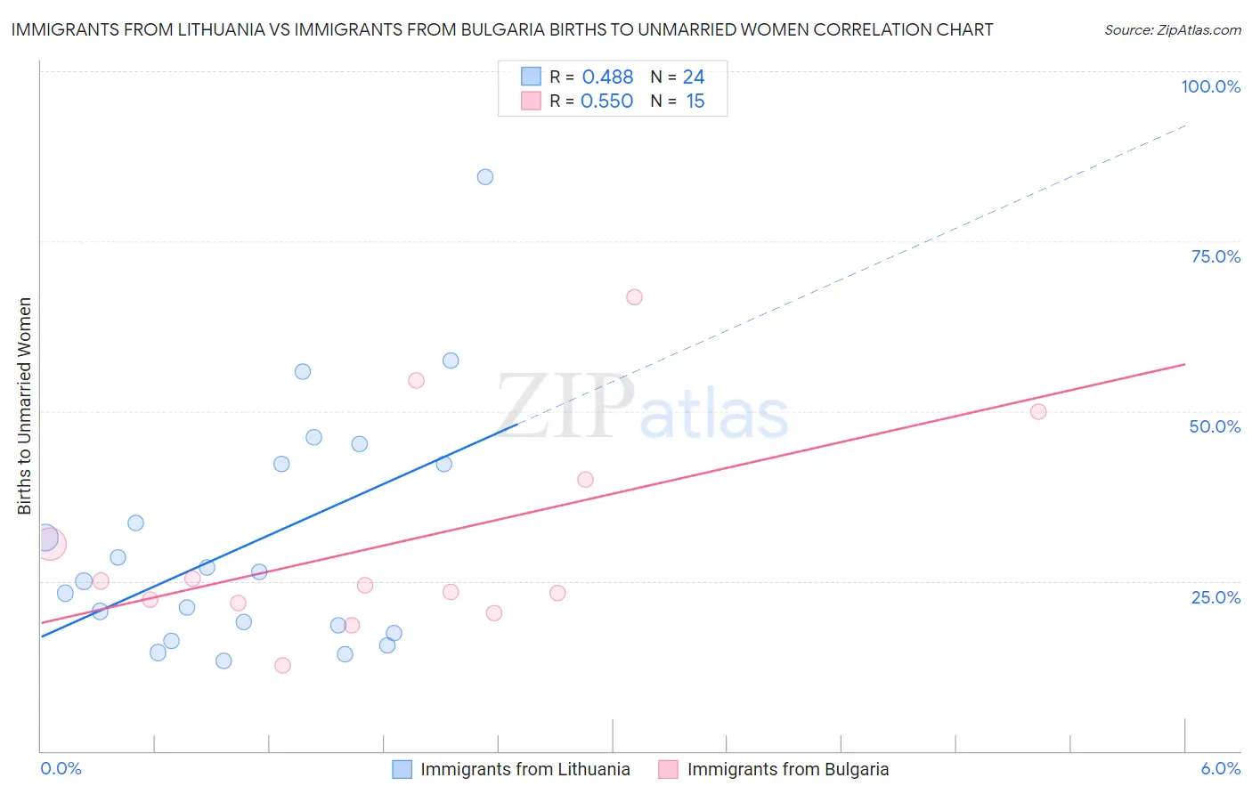 Immigrants from Lithuania vs Immigrants from Bulgaria Births to Unmarried Women