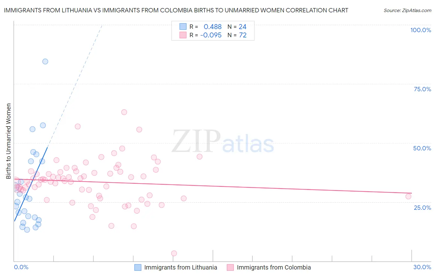 Immigrants from Lithuania vs Immigrants from Colombia Births to Unmarried Women