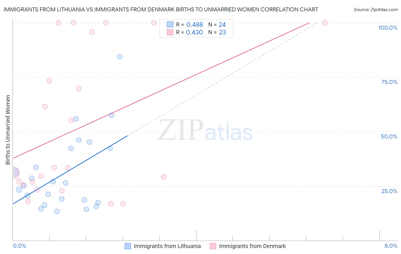 Immigrants from Lithuania vs Immigrants from Denmark Births to Unmarried Women