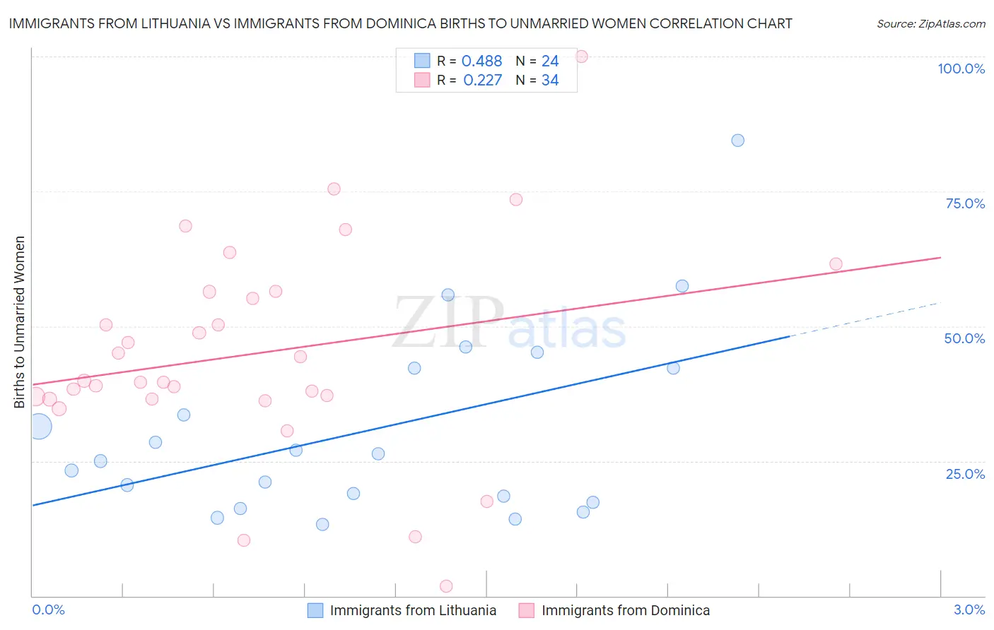 Immigrants from Lithuania vs Immigrants from Dominica Births to Unmarried Women