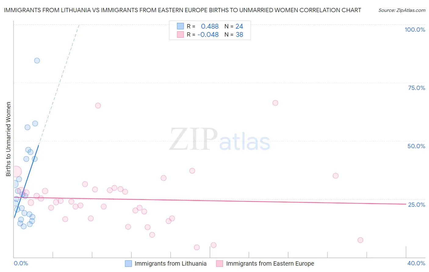 Immigrants from Lithuania vs Immigrants from Eastern Europe Births to Unmarried Women