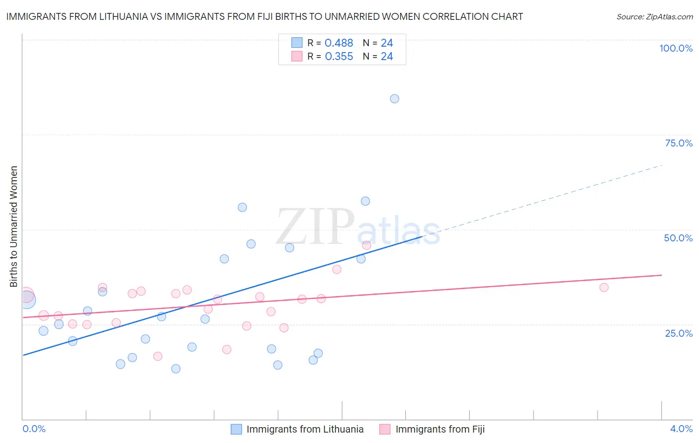 Immigrants from Lithuania vs Immigrants from Fiji Births to Unmarried Women