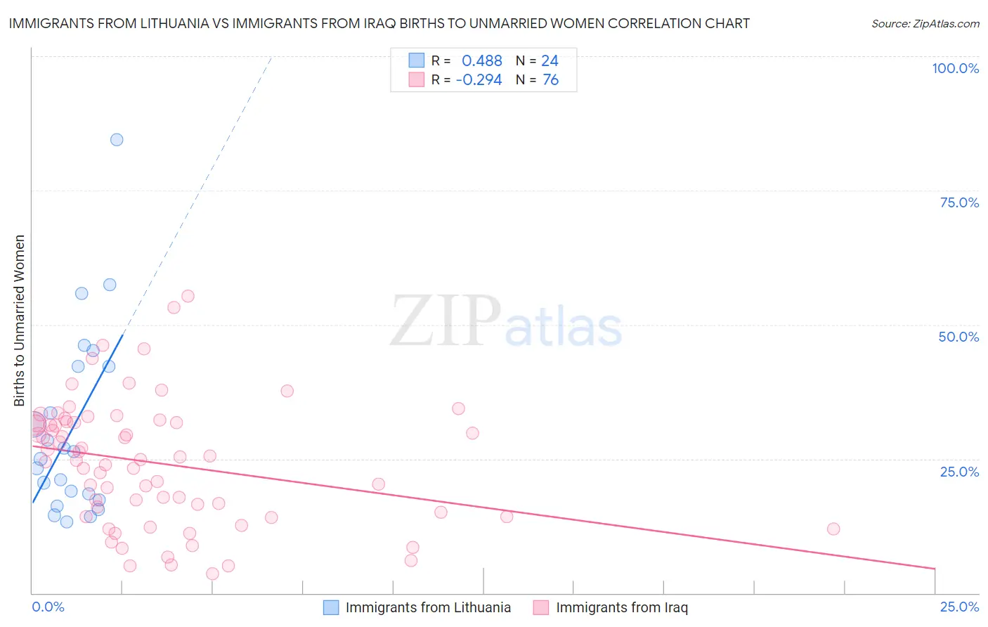 Immigrants from Lithuania vs Immigrants from Iraq Births to Unmarried Women