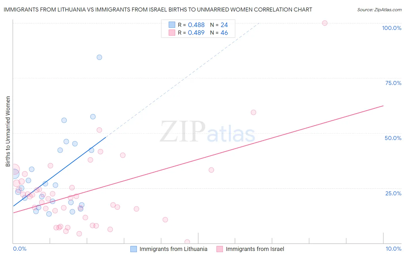 Immigrants from Lithuania vs Immigrants from Israel Births to Unmarried Women