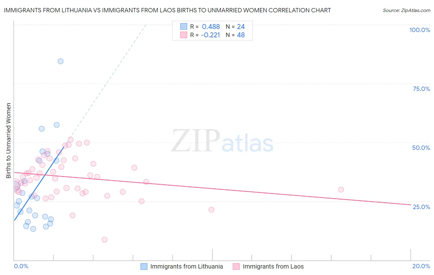 Immigrants from Lithuania vs Immigrants from Laos Births to Unmarried Women