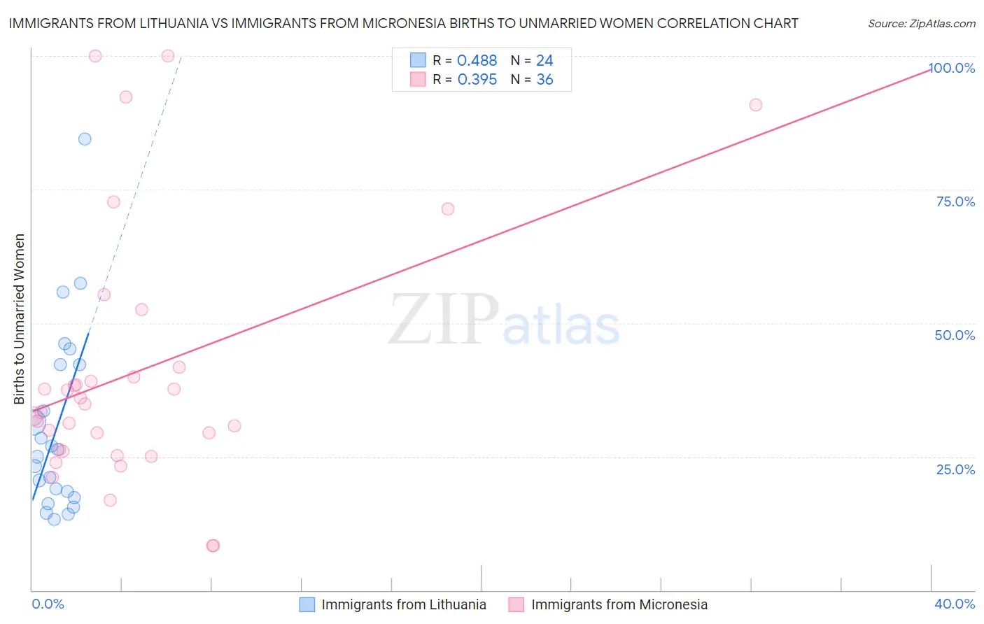 Immigrants from Lithuania vs Immigrants from Micronesia Births to Unmarried Women