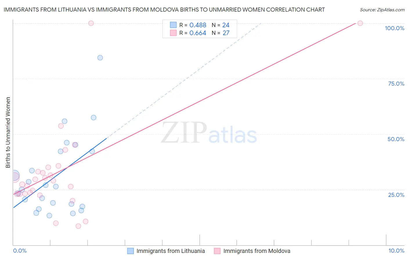Immigrants from Lithuania vs Immigrants from Moldova Births to Unmarried Women