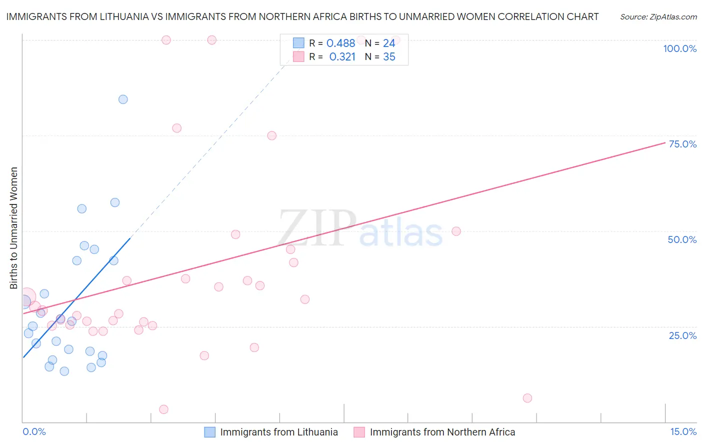 Immigrants from Lithuania vs Immigrants from Northern Africa Births to Unmarried Women