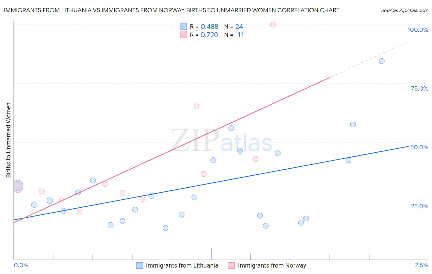 Immigrants from Lithuania vs Immigrants from Norway Births to Unmarried Women