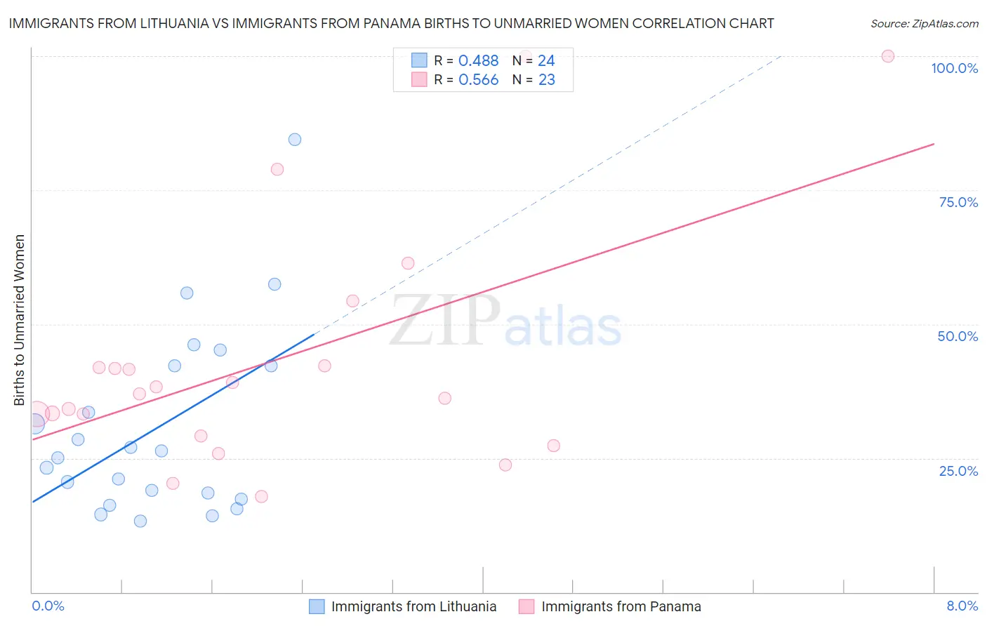 Immigrants from Lithuania vs Immigrants from Panama Births to Unmarried Women