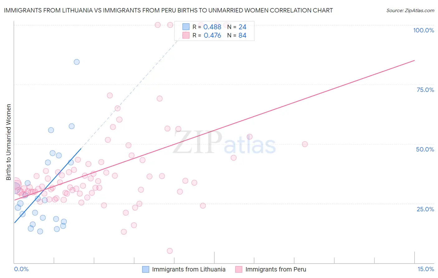 Immigrants from Lithuania vs Immigrants from Peru Births to Unmarried Women