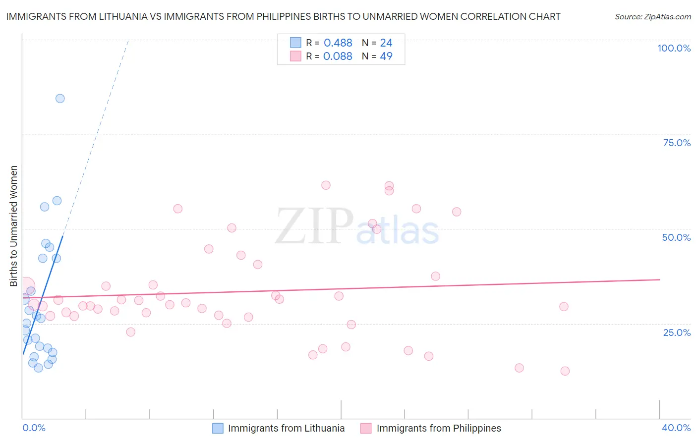 Immigrants from Lithuania vs Immigrants from Philippines Births to Unmarried Women