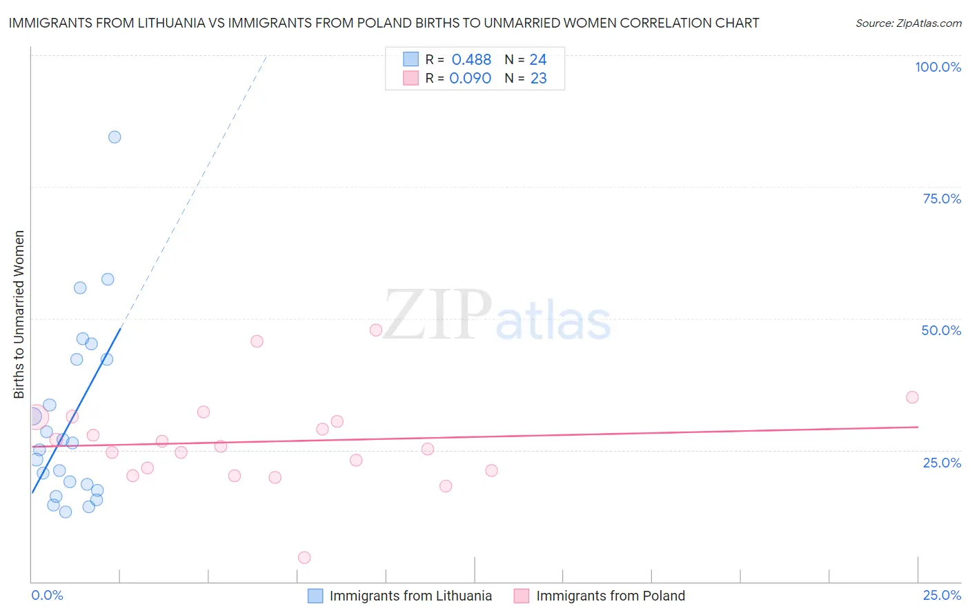 Immigrants from Lithuania vs Immigrants from Poland Births to Unmarried Women