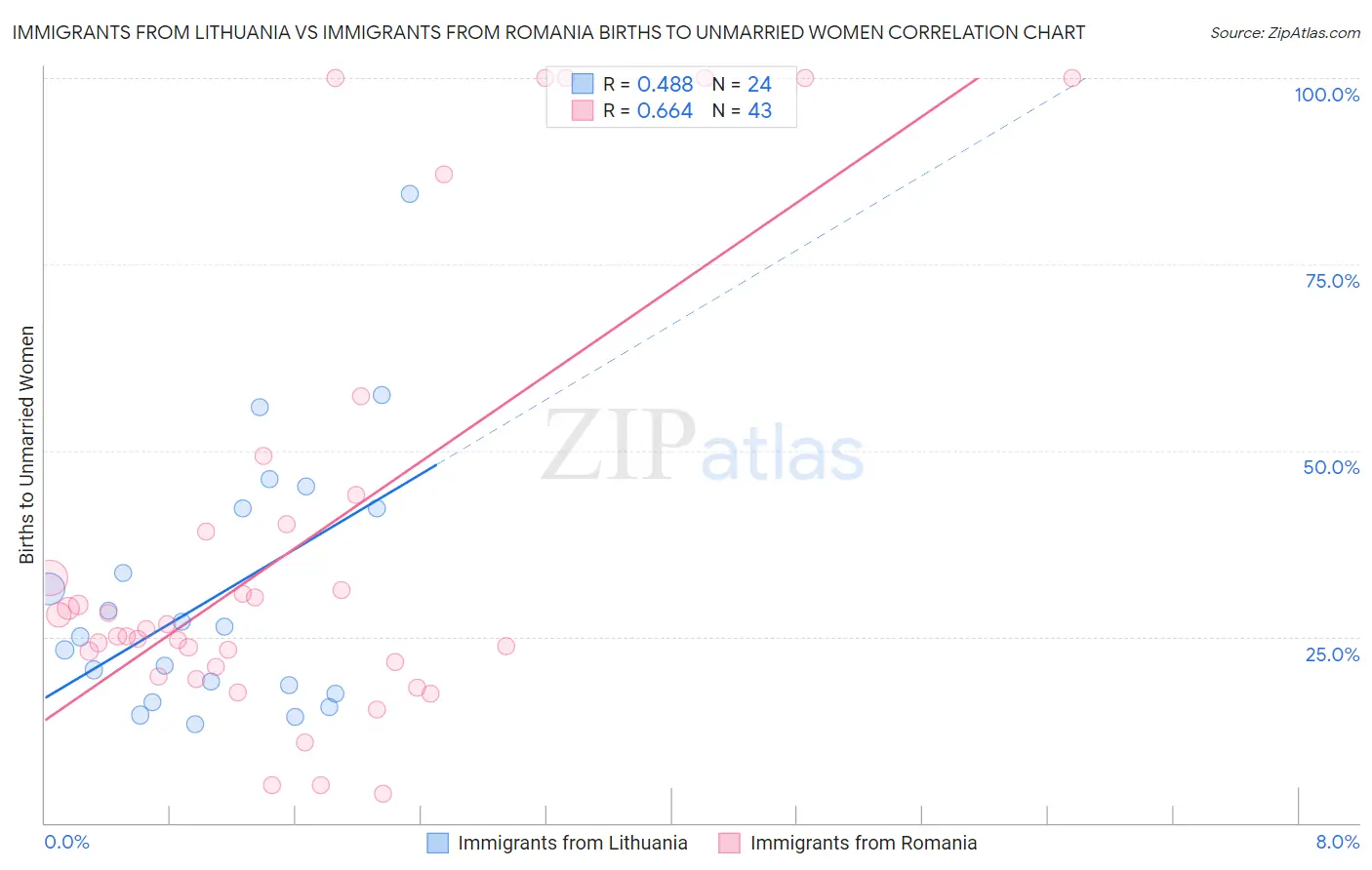 Immigrants from Lithuania vs Immigrants from Romania Births to Unmarried Women