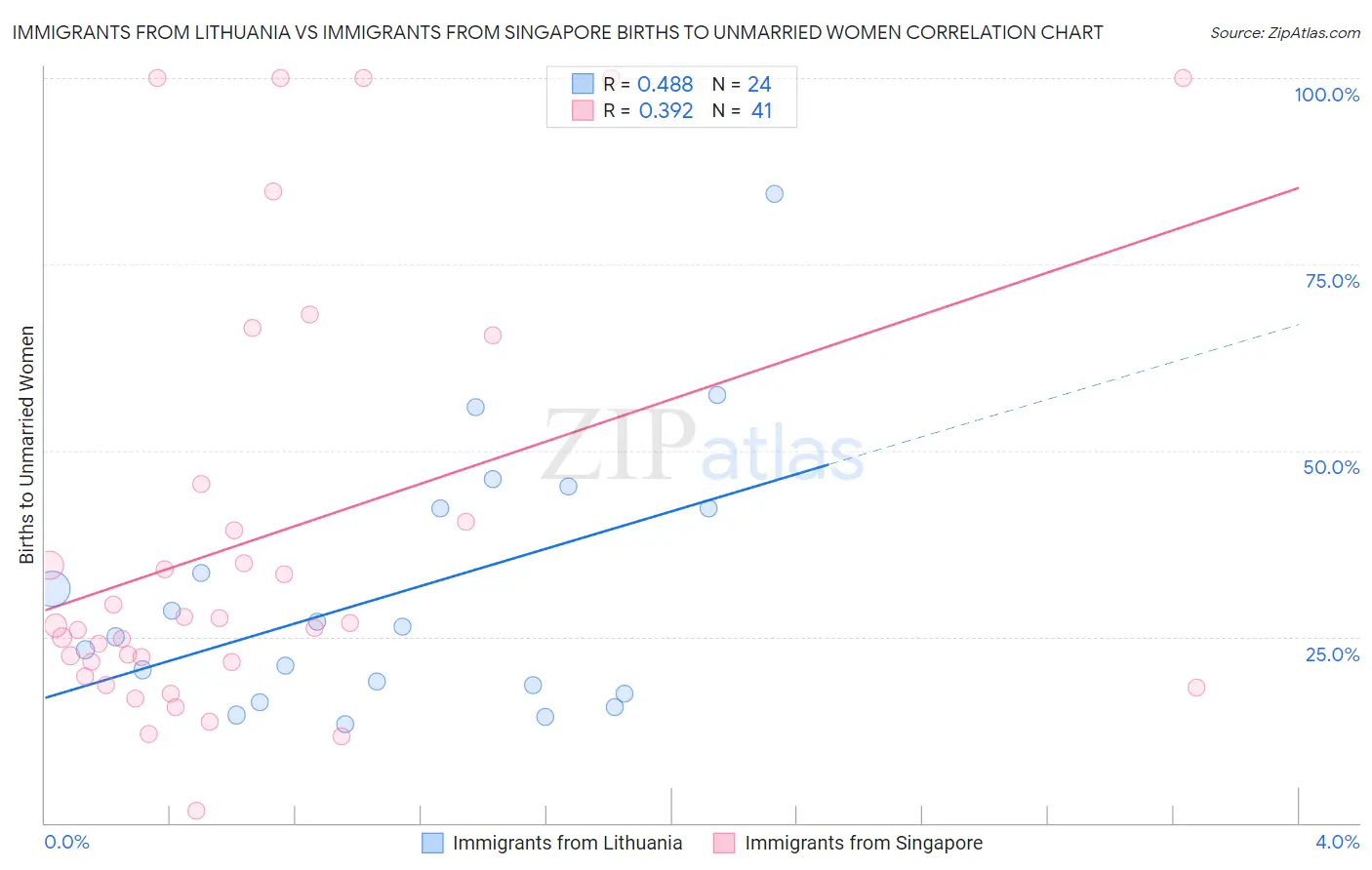 Immigrants from Lithuania vs Immigrants from Singapore Births to Unmarried Women