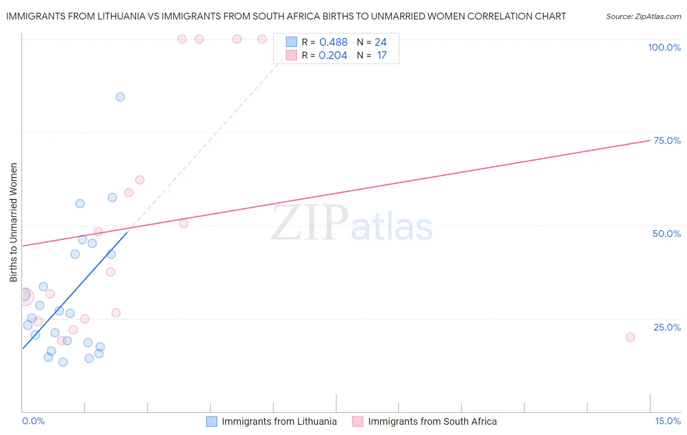 Immigrants from Lithuania vs Immigrants from South Africa Births to Unmarried Women