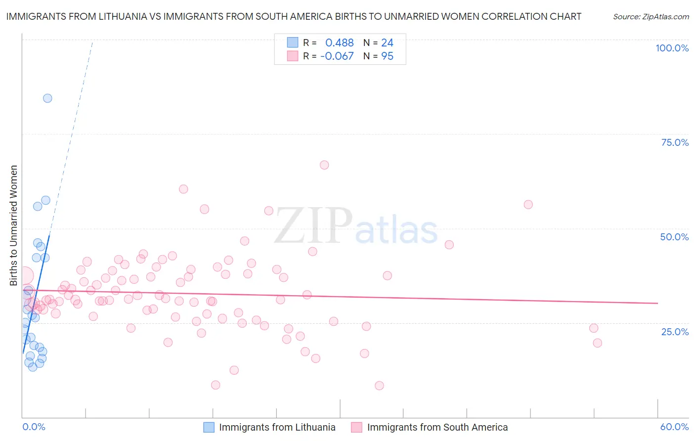 Immigrants from Lithuania vs Immigrants from South America Births to Unmarried Women