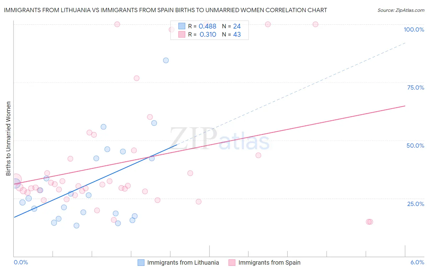 Immigrants from Lithuania vs Immigrants from Spain Births to Unmarried Women