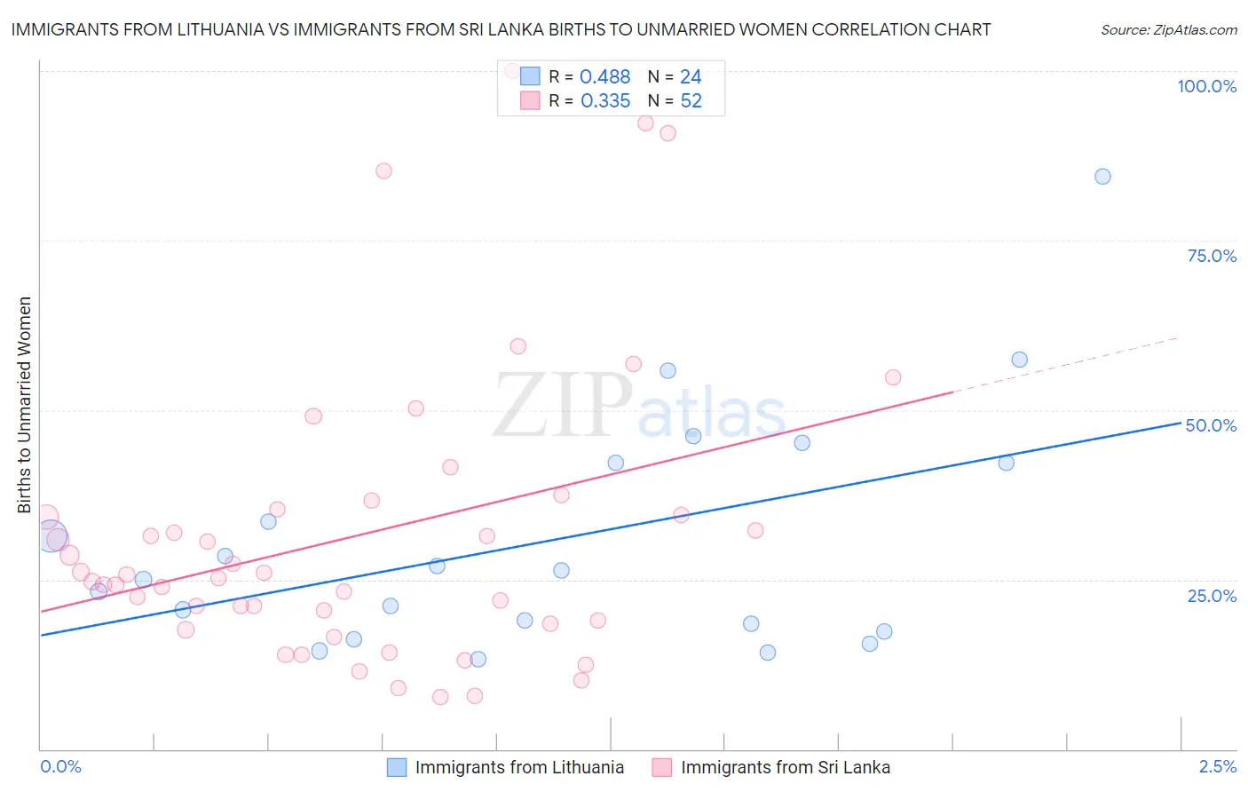 Immigrants from Lithuania vs Immigrants from Sri Lanka Births to Unmarried Women