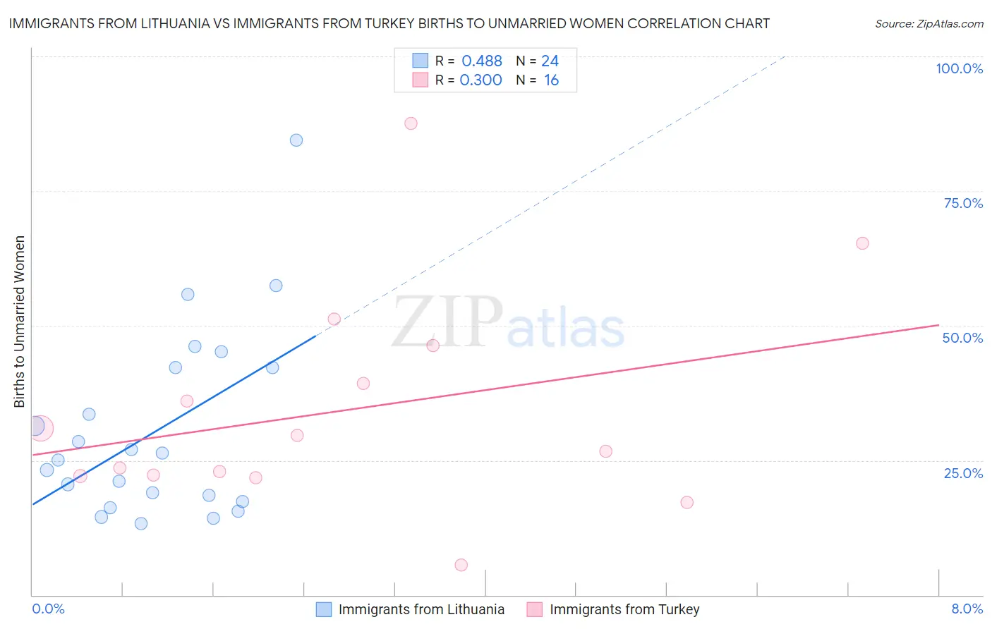 Immigrants from Lithuania vs Immigrants from Turkey Births to Unmarried Women