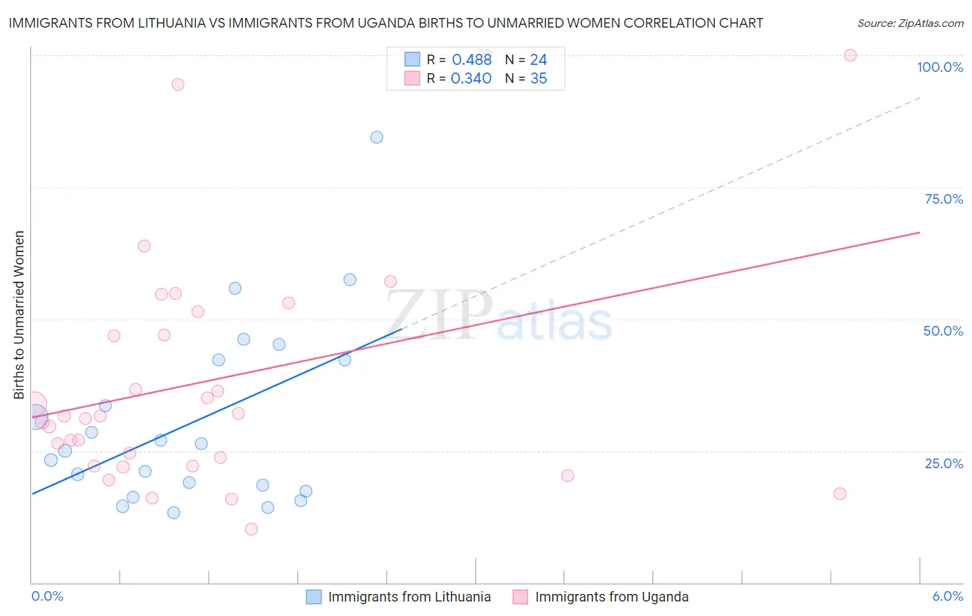 Immigrants from Lithuania vs Immigrants from Uganda Births to Unmarried Women