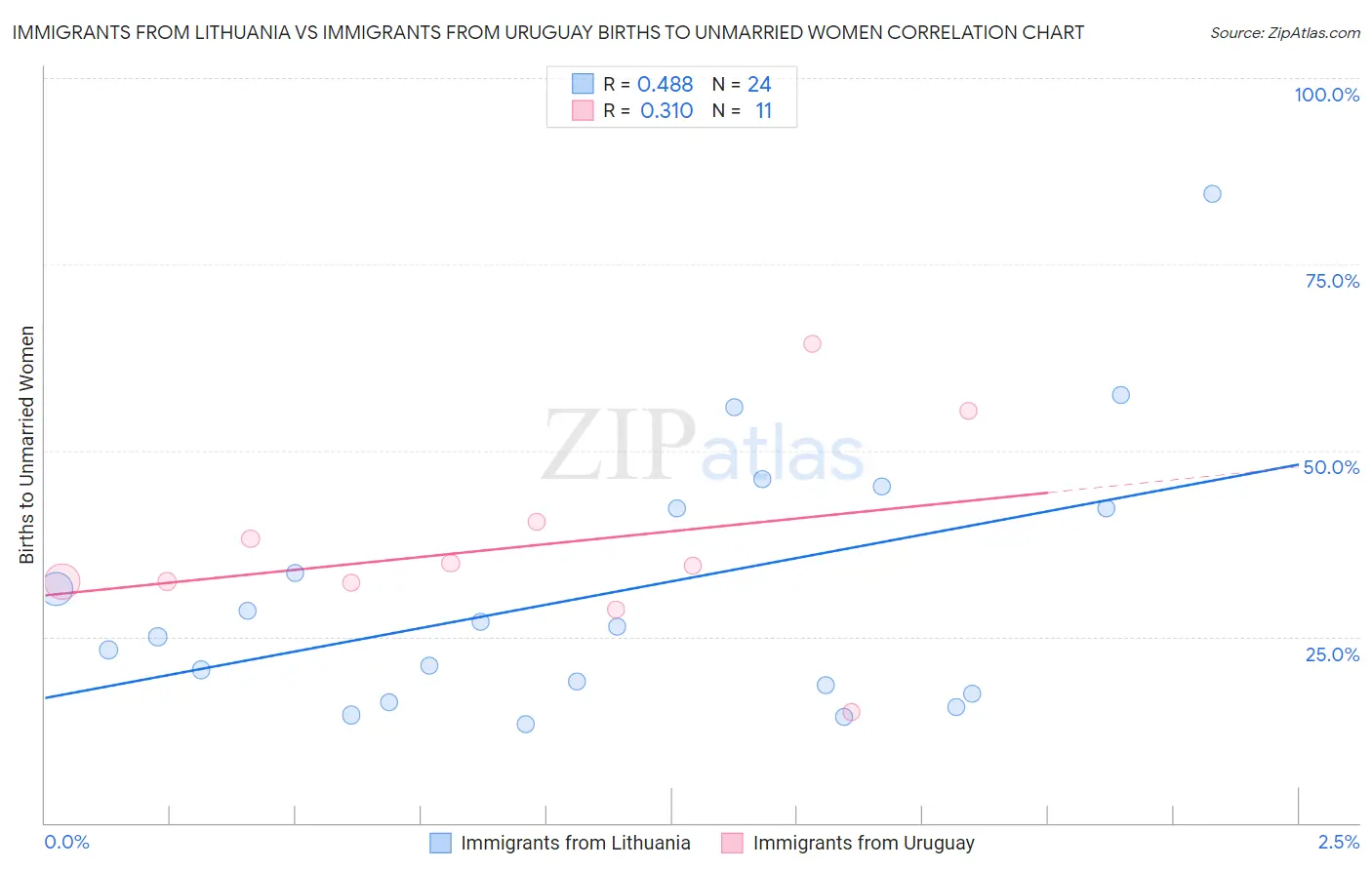 Immigrants from Lithuania vs Immigrants from Uruguay Births to Unmarried Women